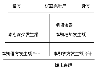 會計核算基礎(chǔ)