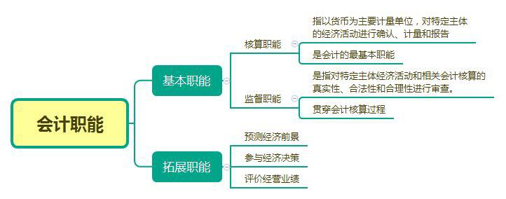 會(huì)計(jì)核算職能