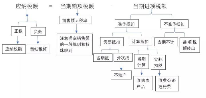 企業(yè)基本稅務(wù)知識(shí)培訓(xùn)(法務(wù)如何學(xué)習(xí)稅務(wù)知識(shí))(圖3)