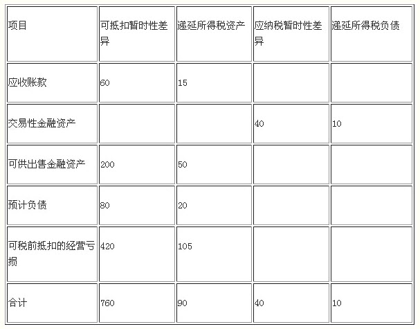 會計核算的七種方法