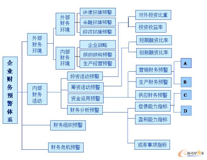 財務(wù)風(fēng)險管控點有哪些