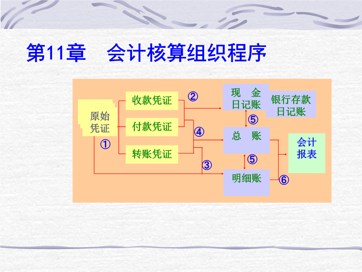 如何建立會計核算體系