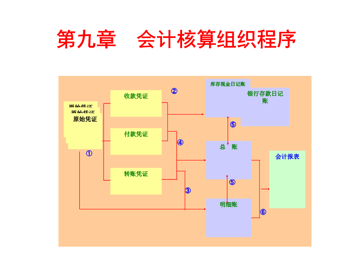 會計核算體系的中心環(huán)節(jié)(（ ）是會計核算方法體系中的重要環(huán)節(jié)。)