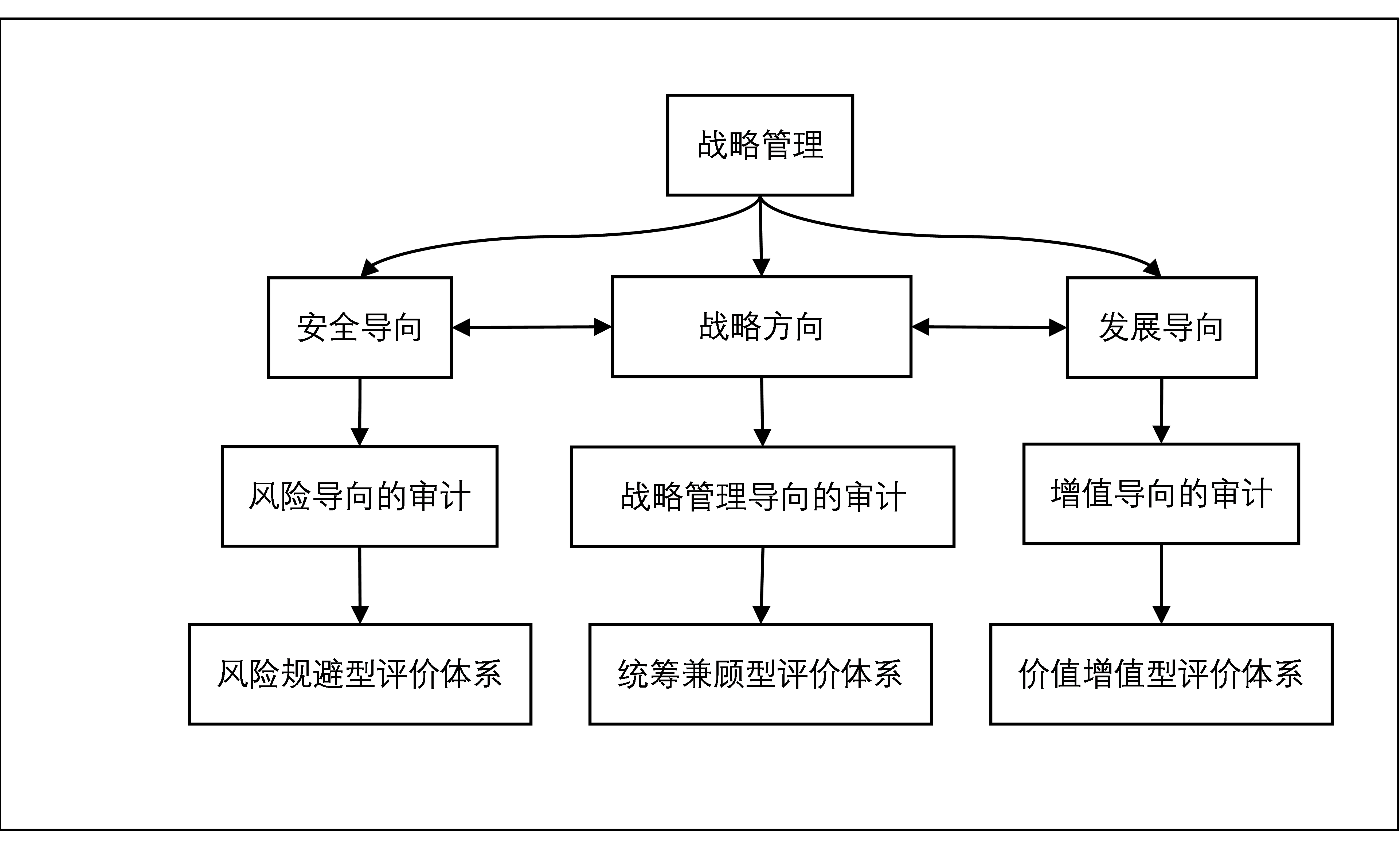 內(nèi)審體系構(gòu)建方案(以戰(zhàn)略為導(dǎo)向的建筑集團(tuán)內(nèi)部審計(jì)績效評(píng)價(jià)體系探究——基于灰色關(guān)聯(lián))