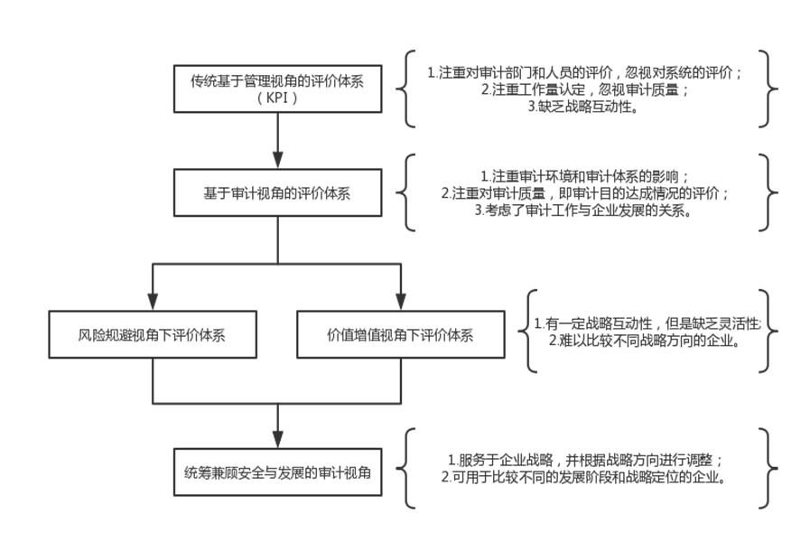 內(nèi)審體系構(gòu)建方案(以戰(zhàn)略為導(dǎo)向的建筑集團(tuán)內(nèi)部審計績效評價體系探究——基于灰色關(guān)聯(lián))(圖2)