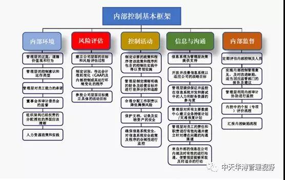 內(nèi)審體系構(gòu)建方案(解讀國資委101號文《關(guān)于加強(qiáng)中央企業(yè)內(nèi)部控制體系建設(shè)與監(jiān)督工作的實施意見》——)