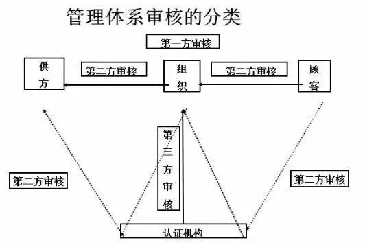 內(nèi)審組織體系建設(shè)(公司內(nèi)部審核怎么做？質(zhì)量體系內(nèi)審流程，內(nèi)審員的要求是什么？)