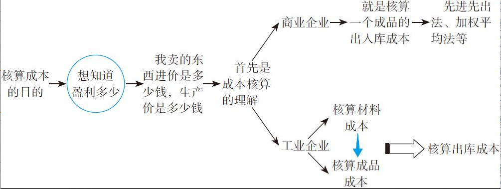 二十年老會(huì)計(jì)總結(jié)，輕松學(xué)會(huì)企業(yè)成本會(huì)計(jì)核算，會(huì)計(jì)人千萬(wàn)別錯(cuò)過(guò)