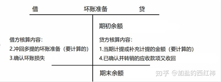 會計(jì)核算的方法包括