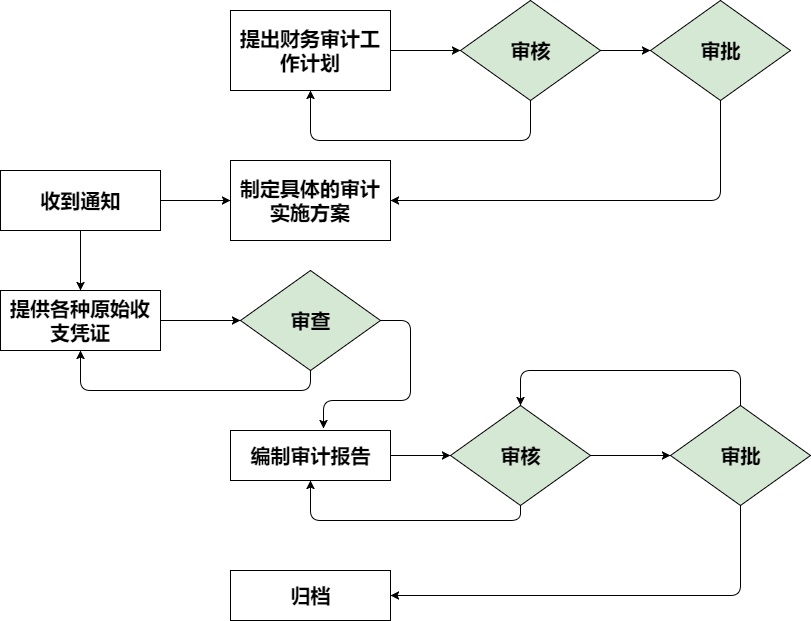 公司財(cái)務(wù)內(nèi)審