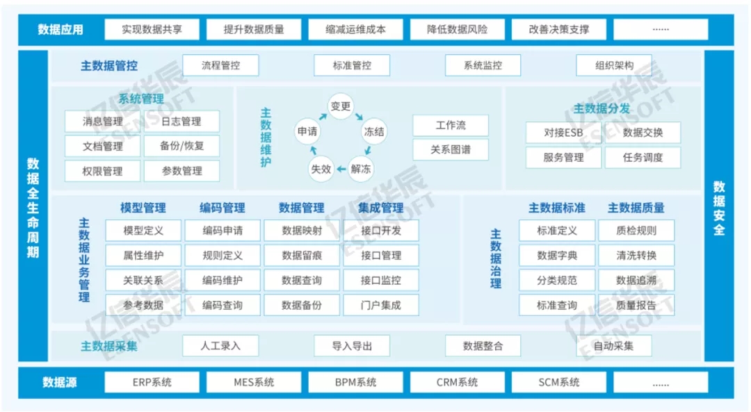 一文教你企業(yè)財務(wù)主數(shù)據(jù)怎么建、怎么用