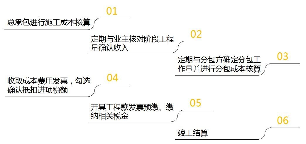 建筑企業(yè)會計崗前準備-不同組織構架類型下的財務體系搭建