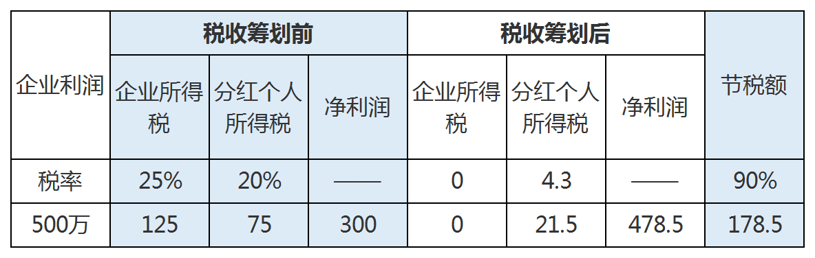 稅務(wù)籌劃視頻