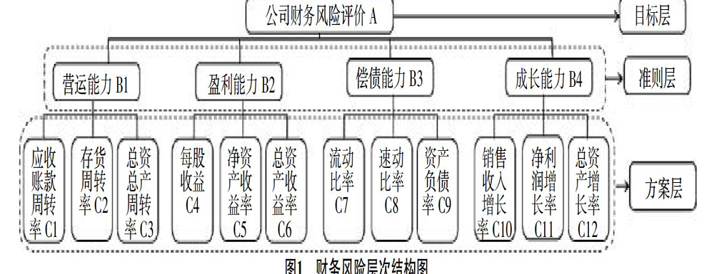 財(cái)務(wù)風(fēng)險(xiǎn)評(píng)價(jià)方法有哪些