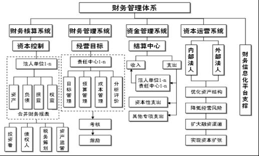 財務(wù)風(fēng)險管控中的問題一般不包括