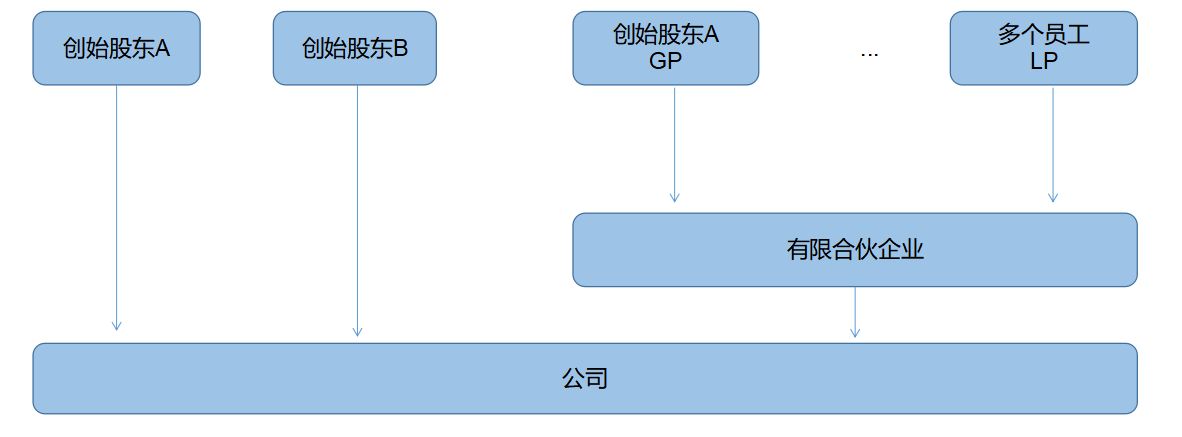 企業(yè)所得稅納稅籌劃(解析對比：在稅負(fù)上，員工持股平臺設(shè)立的三種形式！)(圖5)