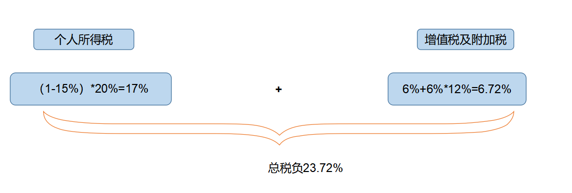 企業(yè)所得稅納稅籌劃(解析對比：在稅負(fù)上，員工持股平臺設(shè)立的三種形式！)(圖6)