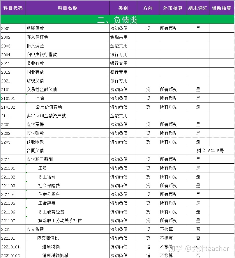 會計核算流程(會計科目)