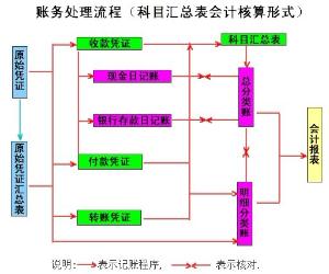 會計(jì)核算體系可靠怎么描述