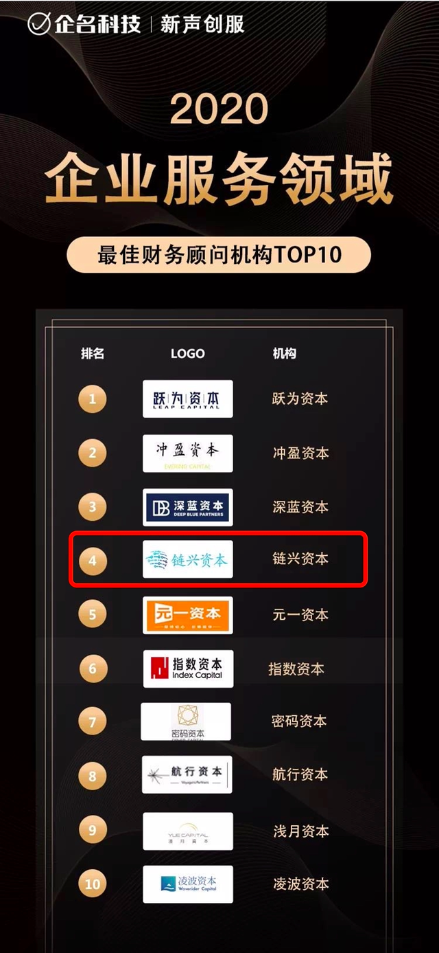 常年財務顧問優(yōu)秀案例(鏈興·榮譽｜鏈興資本榮獲“2020企業(yè)服務領(lǐng)域最佳財務顧問機構(gòu)TOP4”等多項榮)(圖2)