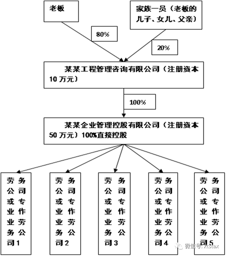 建筑勞務(wù)公司老板提取勞務(wù)利潤的節(jié)稅之策(圖1)