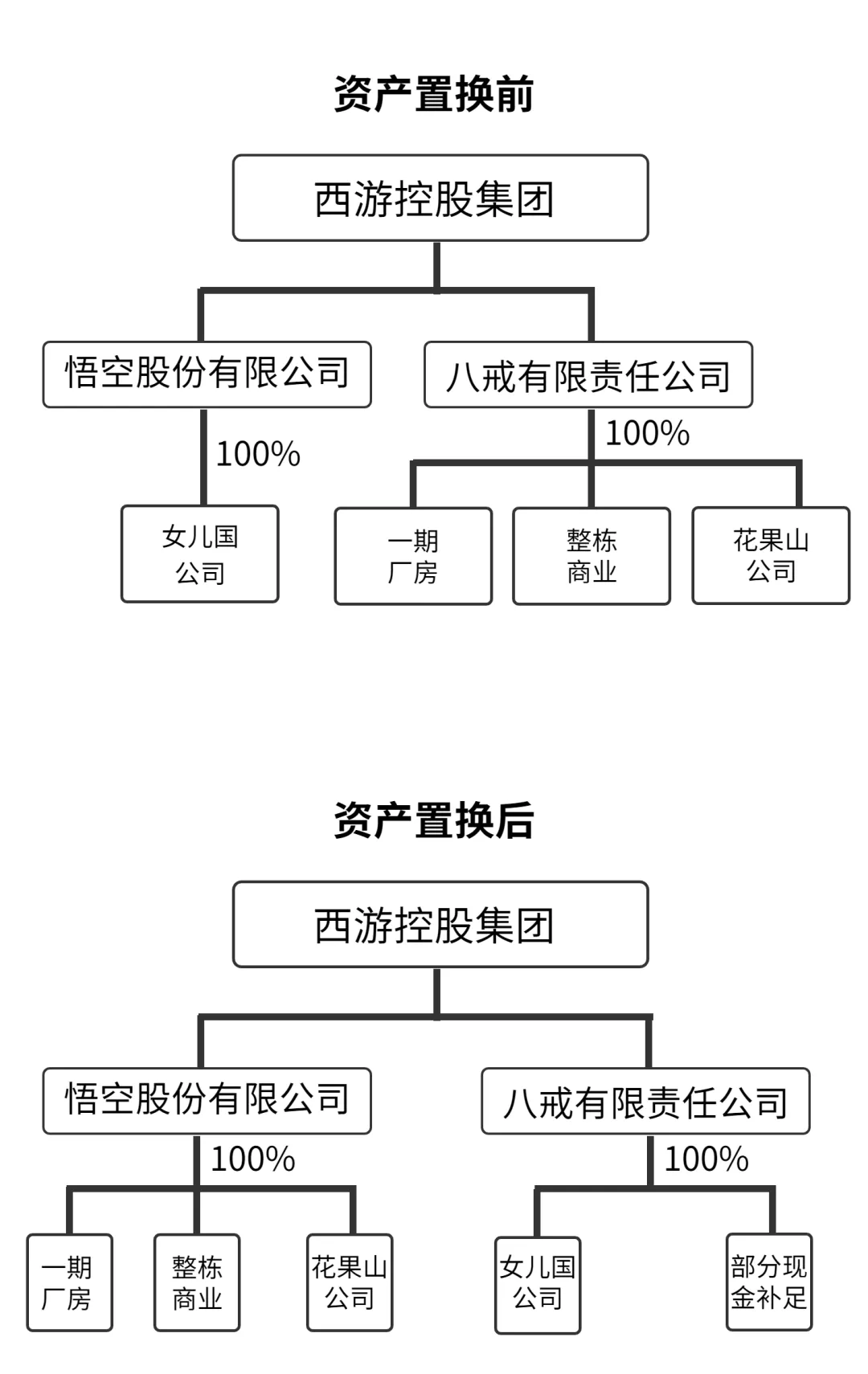 IPO中資產優(yōu)化配置案例：西游探案之資產置換該怎么“稅”(圖1)