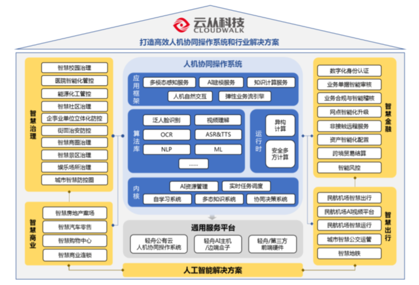 三年虧損超過20億，云從科技上市自救還是陰謀？