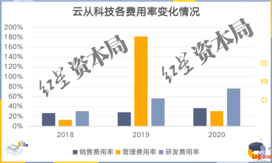 三年虧損超過20億，云從科技上市自救還是陰謀？