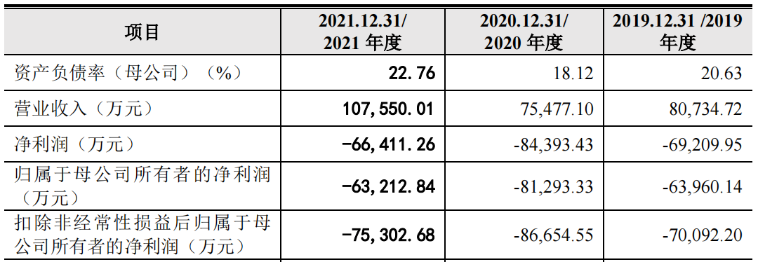 三年虧損超過20億，云從科技上市自救還是陰謀？