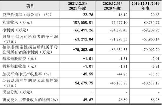 三年虧損超過20億，云從科技上市自救還是陰謀？