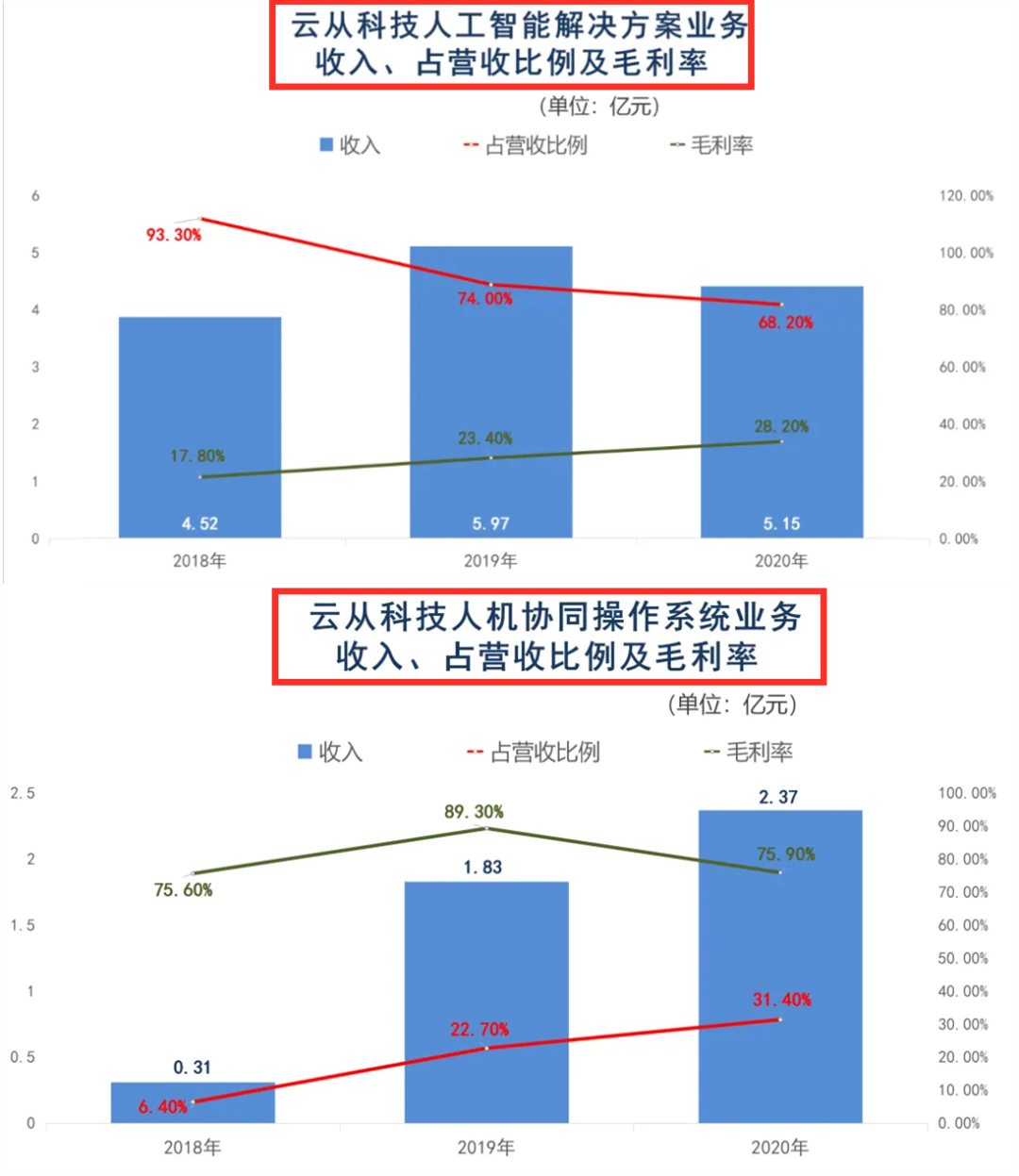 三年虧損超過20億，云從科技上市自救還是陰謀？