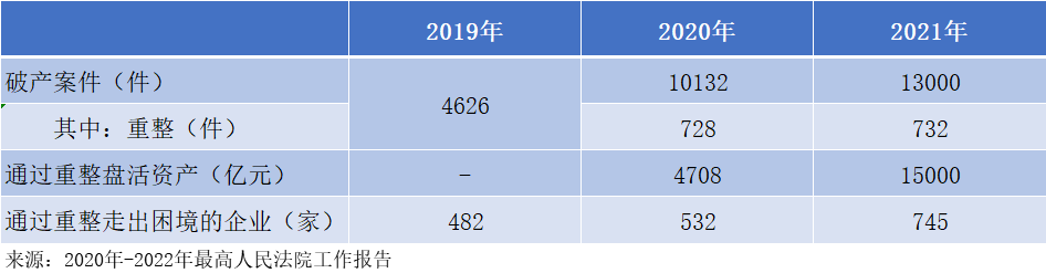 2019-2021全國法院破產(chǎn)案件審結(jié)情況