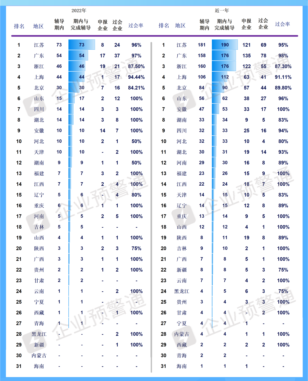 21-22年企業(yè)上市輔導地區(qū)及行業(yè)分類匯總