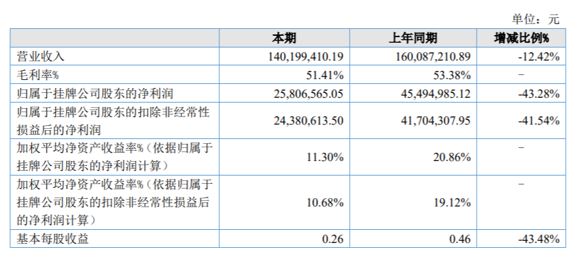 大樹智能終止上市輔導(dǎo)備案，2021年?duì)I利雙降