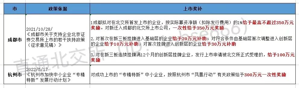 最高獎(jiǎng)補(bǔ)800萬!各地重金扶持"專精特新"企業(yè)掛牌、上市