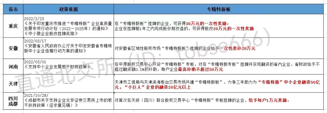 最高獎(jiǎng)補(bǔ)800萬!各地重金扶持"專精特新"企業(yè)掛牌、上市