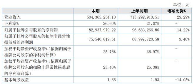 漢堯環(huán)保擬赴北交所上市，已提交輔導(dǎo)備案申請(qǐng)