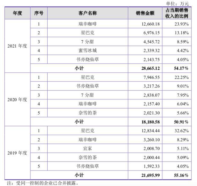 背靠奶茶咖啡飲品行業(yè)，德馨食品改制重組擬上市