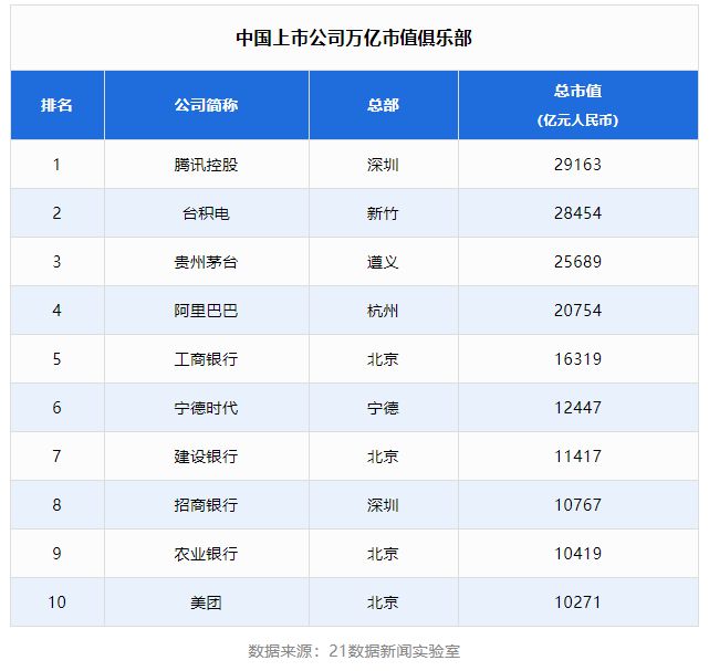 中國上市公司500強也重新洗牌,萬億上市公司都在哪？