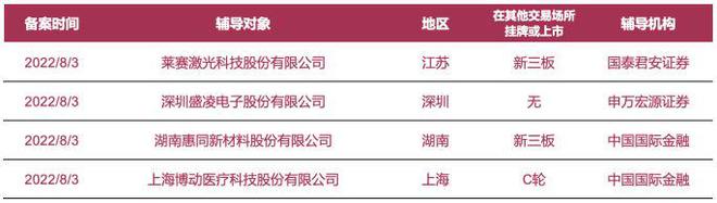 企業(yè)上市預(yù)知：萊賽激光、盛凌電子等4家公司啟動A股IPO輔導(dǎo)