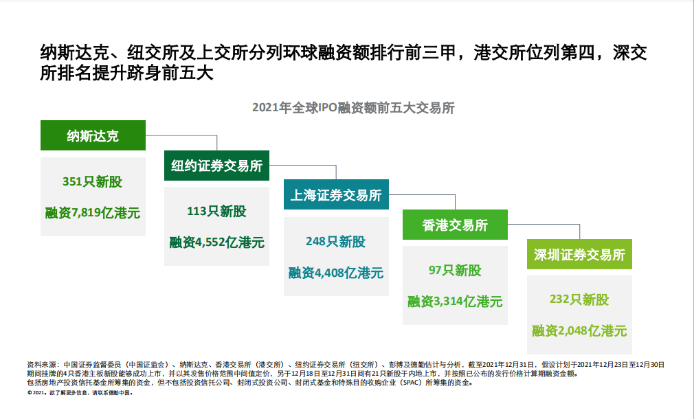 德勤：內(nèi)地和香港新股市場(chǎng)將于2022年表現(xiàn)持續(xù)強(qiáng)勁、澎湃有活力