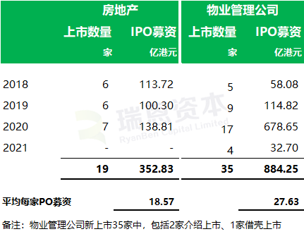 
在港交所遞表的內(nèi)地「房地產(chǎn)/物業(yè)管理公司」跟蹤：目前28家，1家已通過聆訊
