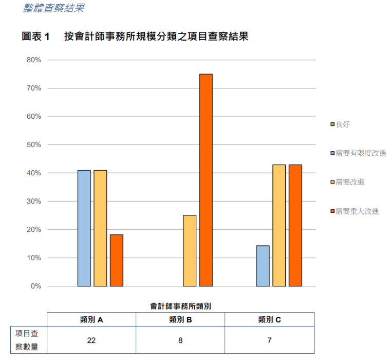 
關于香港上市公司的審計工作，需重大改進
(圖4)