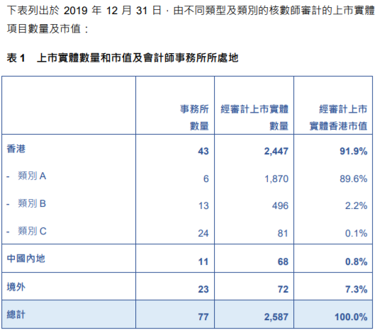 
關于香港上市公司的審計工作，需重大改進
(圖3)