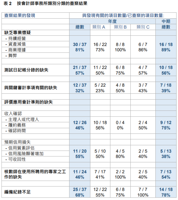 
關于香港上市公司的審計工作，需重大改進
(圖6)