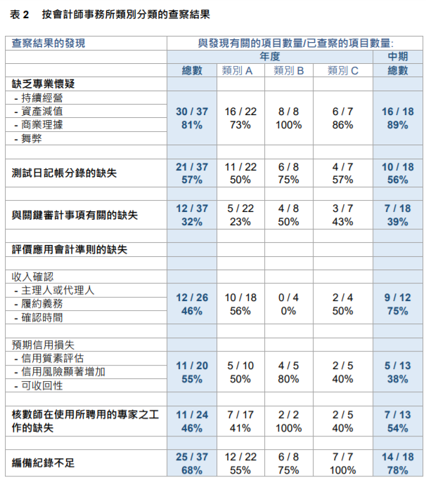 
關于香港上市公司的審計工作，需重大改進
(圖8)