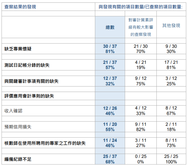 
關于香港上市公司的審計工作，需重大改進
(圖7)