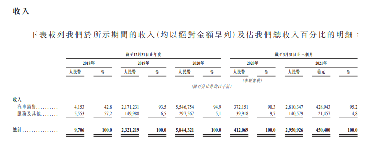 
小鵬汽車，通過港交所聆訊，即將香港IPO上市
(圖5)