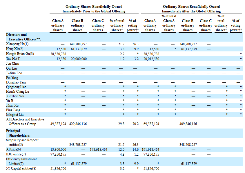 
小鵬汽車，通過港交所聆訊，即將香港IPO上市
(圖7)