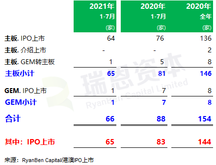 
香港IPO市場(2021年前七個月)：上市66家，退市36家，募資2,532億、增86%
(圖2)